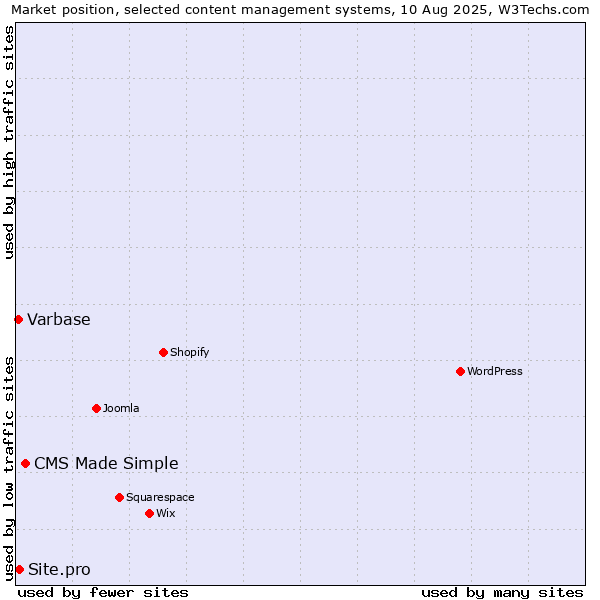 Market position of CMS Made Simple vs. Site.pro vs. Varbase