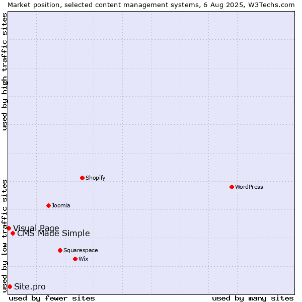 Market position of CMS Made Simple vs. Site.pro vs. Visual Page
