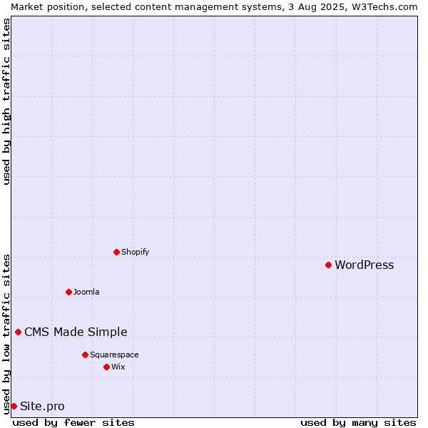 Market position of WordPress vs. CMS Made Simple vs. Site.pro