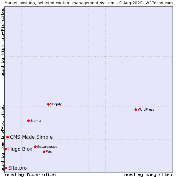 Market position of CMS Made Simple vs. Hugo Blox vs. Site.pro