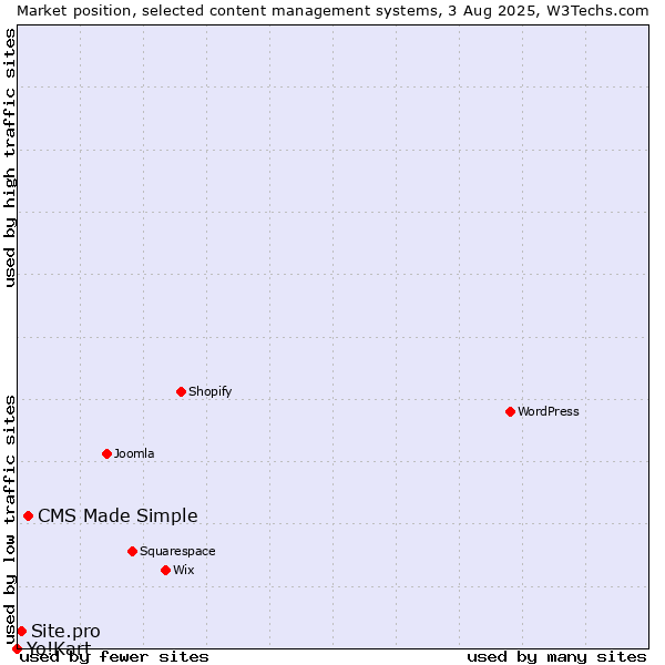 Market position of CMS Made Simple vs. Site.pro vs. Yo!Kart
