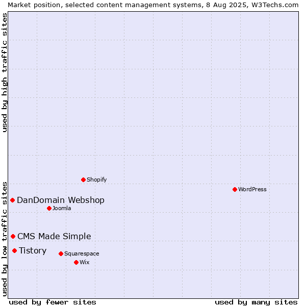 Market position of Tistory vs. CMS Made Simple vs. DanDomain Webshop
