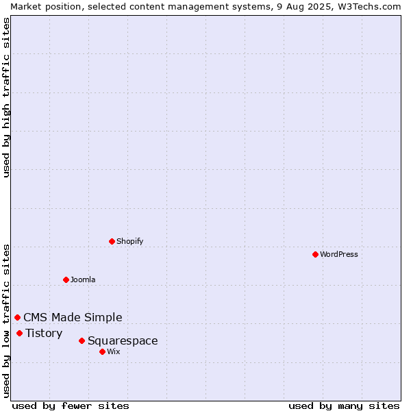 Market position of Squarespace vs. Tistory vs. CMS Made Simple