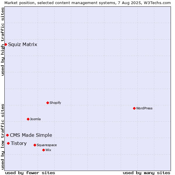 Market position of Tistory vs. CMS Made Simple vs. Squiz Matrix