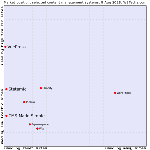 Market position of Statamic vs. CMS Made Simple vs. VuePress