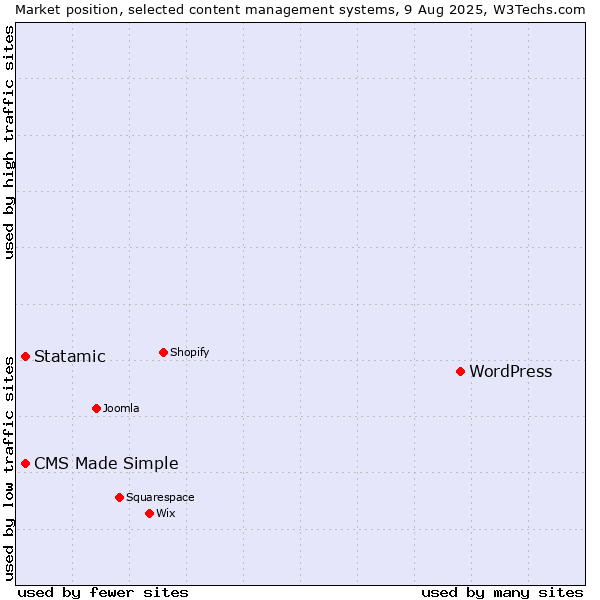 Market position of WordPress vs. Statamic vs. CMS Made Simple