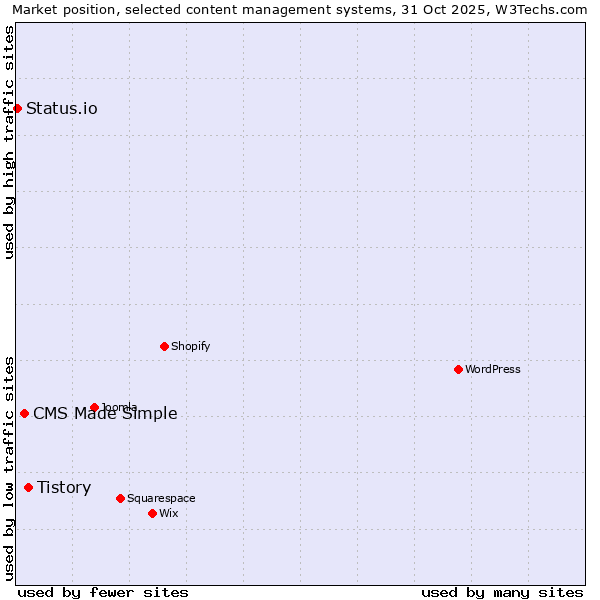Market position of Tistory vs. CMS Made Simple vs. Status.io