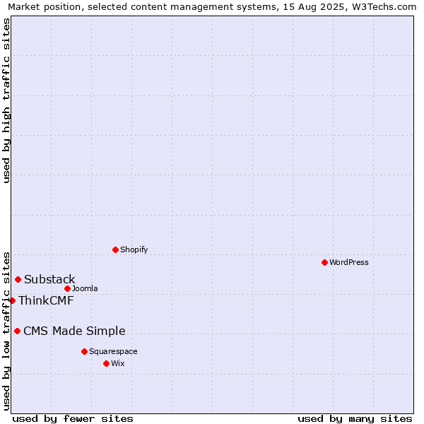 Market position of Substack vs. CMS Made Simple vs. ThinkCMF