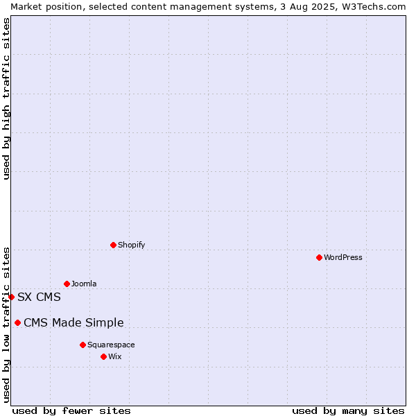 Market position of CMS Made Simple vs. SX CMS