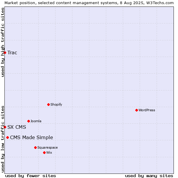 Market position of CMS Made Simple vs. Trac vs. SX CMS