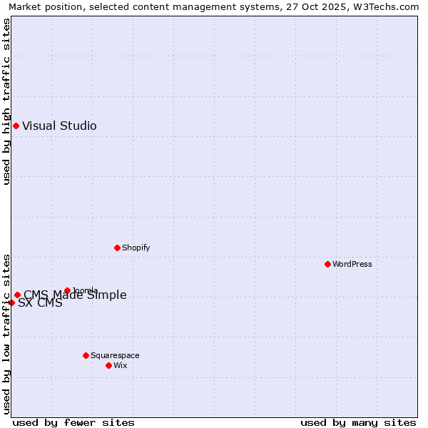 Market position of CMS Made Simple vs. Visual Studio vs. SX CMS