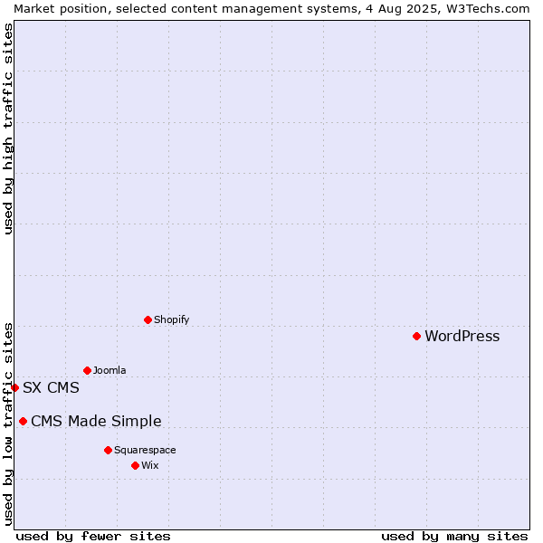 Market position of WordPress vs. CMS Made Simple vs. SX CMS