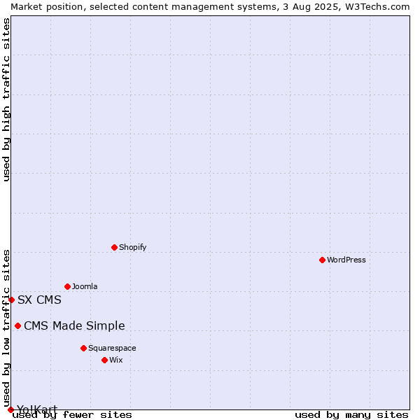 Market position of CMS Made Simple vs. SX CMS vs. Yo!Kart