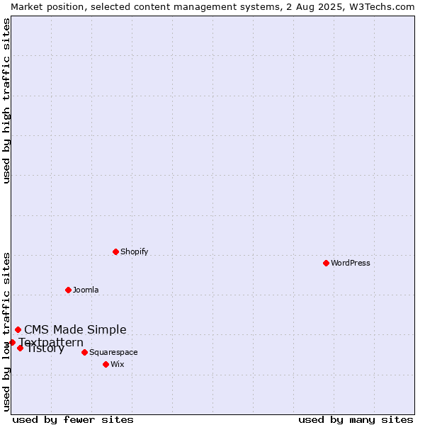 Market position of Tistory vs. CMS Made Simple vs. Textpattern
