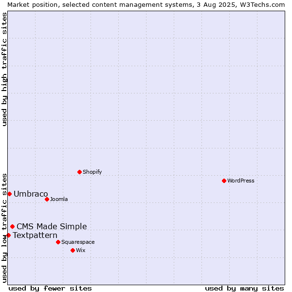 Market position of CMS Made Simple vs. Umbraco vs. Textpattern