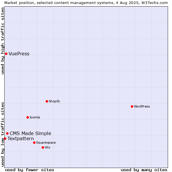 Market position of CMS Made Simple vs. VuePress vs. Textpattern