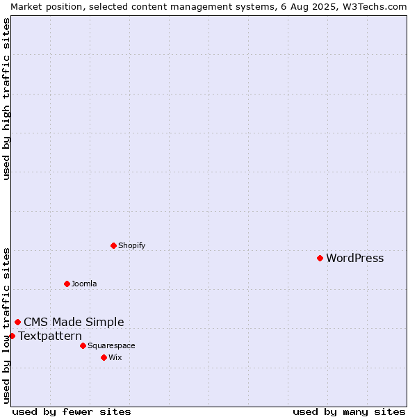 Market position of WordPress vs. CMS Made Simple vs. Textpattern