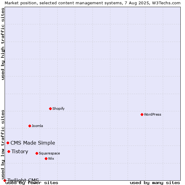 Market position of Tistory vs. CMS Made Simple vs. Twilight CMS