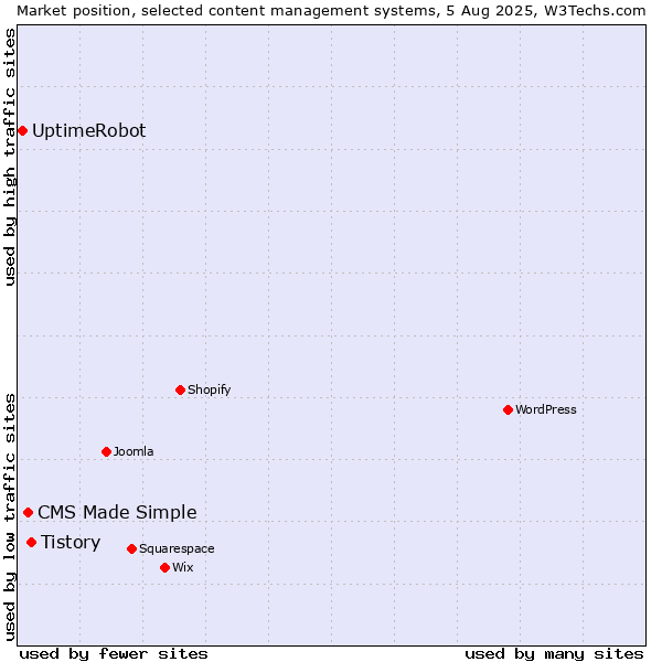 Market position of Tistory vs. CMS Made Simple vs. UptimeRobot
