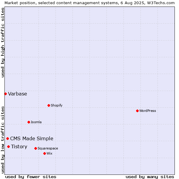 Market position of Tistory vs. CMS Made Simple vs. Varbase