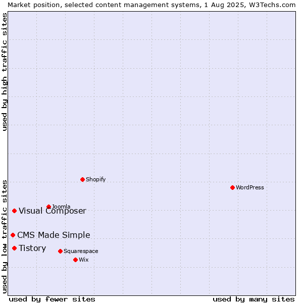 Market position of Tistory vs. Visual Composer vs. CMS Made Simple