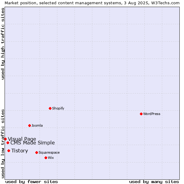 Market position of Tistory vs. CMS Made Simple vs. Visual Page