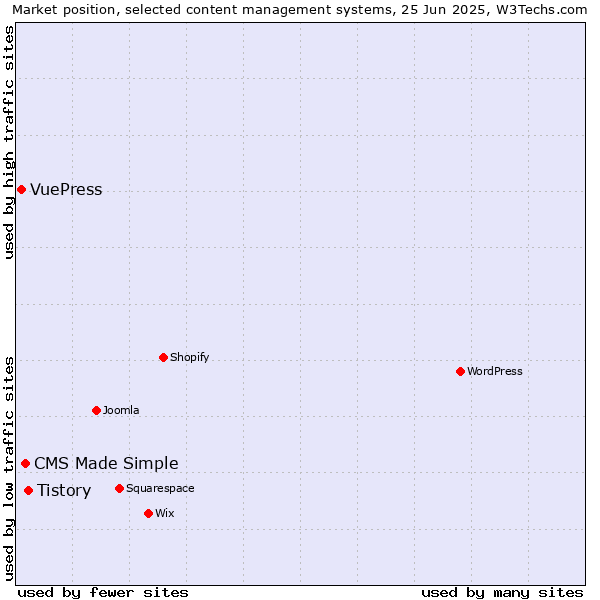 Market position of Tistory vs. CMS Made Simple vs. VuePress