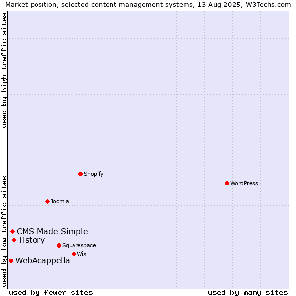 Market position of Tistory vs. CMS Made Simple vs. WebAcappella