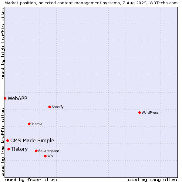 Market position of Tistory vs. CMS Made Simple vs. WebAPP