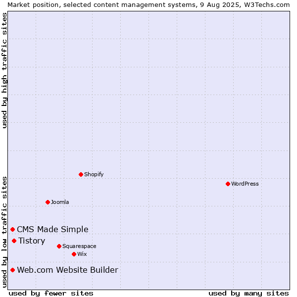 Market position of Tistory vs. Web.com Website Builder vs. CMS Made Simple