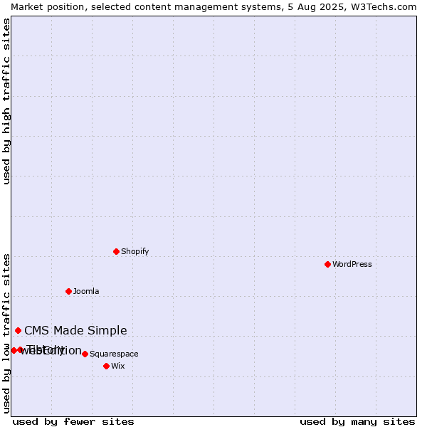 Market position of Tistory vs. CMS Made Simple vs. webEdition