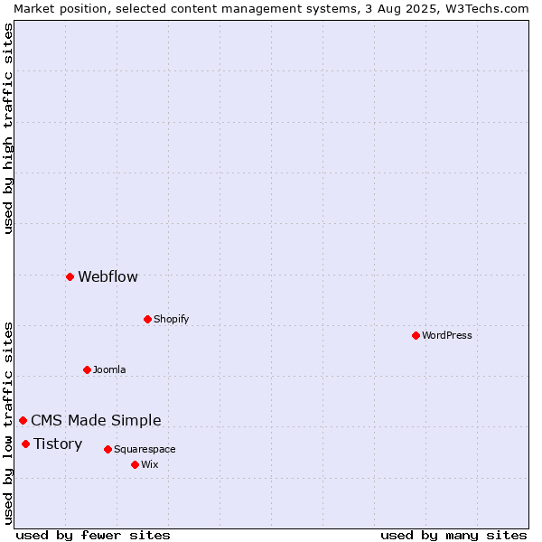 Market position of Webflow vs. Tistory vs. CMS Made Simple