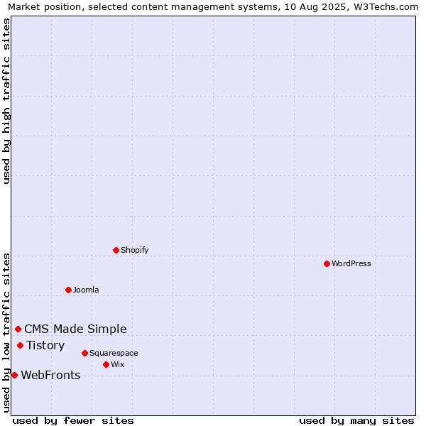 Market position of Tistory vs. CMS Made Simple vs. WebFronts