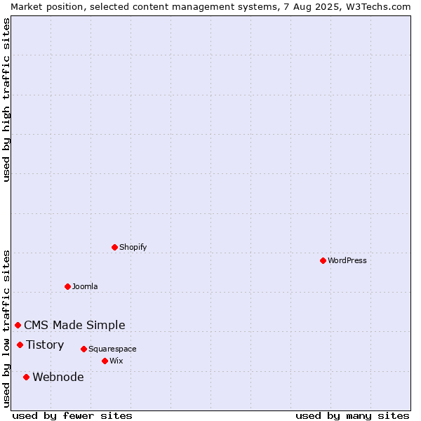 Market position of Webnode vs. Tistory vs. CMS Made Simple