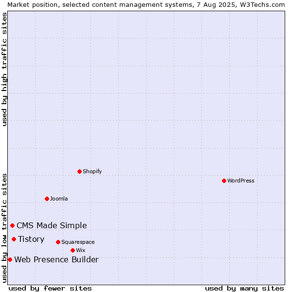 Market position of Tistory vs. CMS Made Simple vs. Web Presence Builder