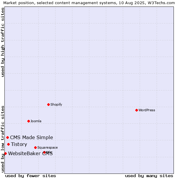Market position of Tistory vs. CMS Made Simple vs. WebsiteBaker CMS