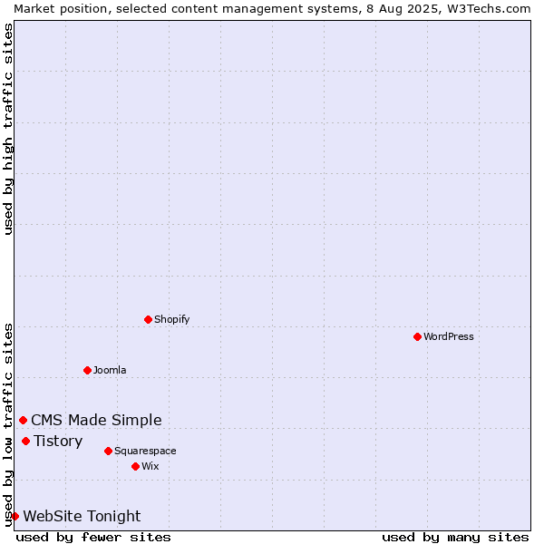 Market position of Tistory vs. CMS Made Simple vs. WebSite Tonight