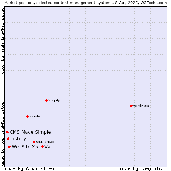 Market position of WebSite X5 vs. Tistory vs. CMS Made Simple