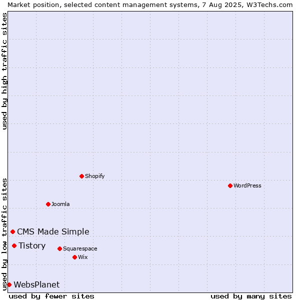 Market position of Tistory vs. CMS Made Simple vs. WebsPlanet