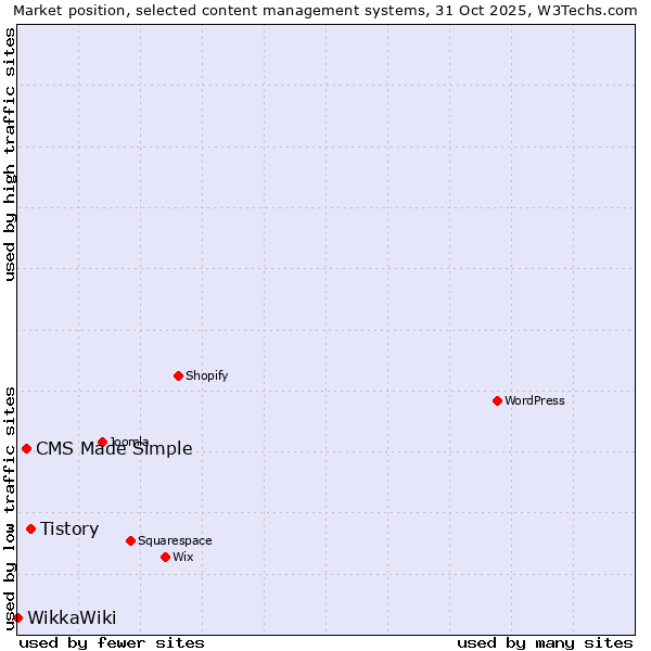 Market position of Tistory vs. CMS Made Simple vs. WikkaWiki