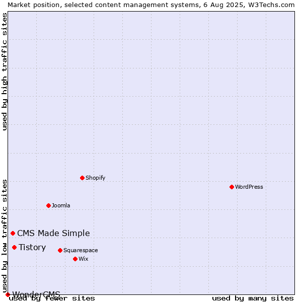 Market position of Tistory vs. CMS Made Simple vs. WonderCMS