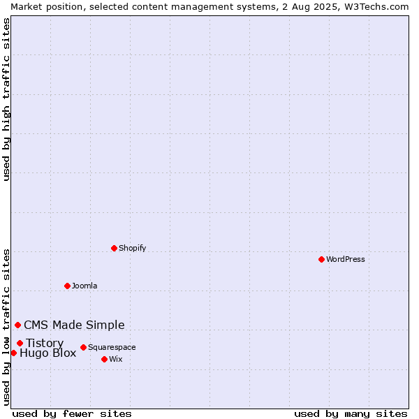 Market position of Tistory vs. CMS Made Simple vs. Hugo Blox