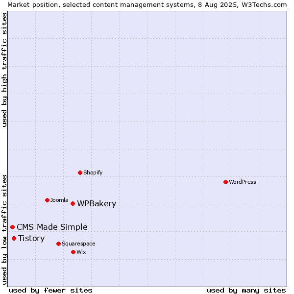 Market position of WPBakery vs. Tistory vs. CMS Made Simple