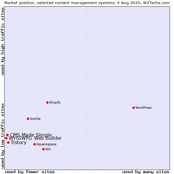 Market position of Tistory vs. CMS Made Simple vs. WYSIWYG Web Builder