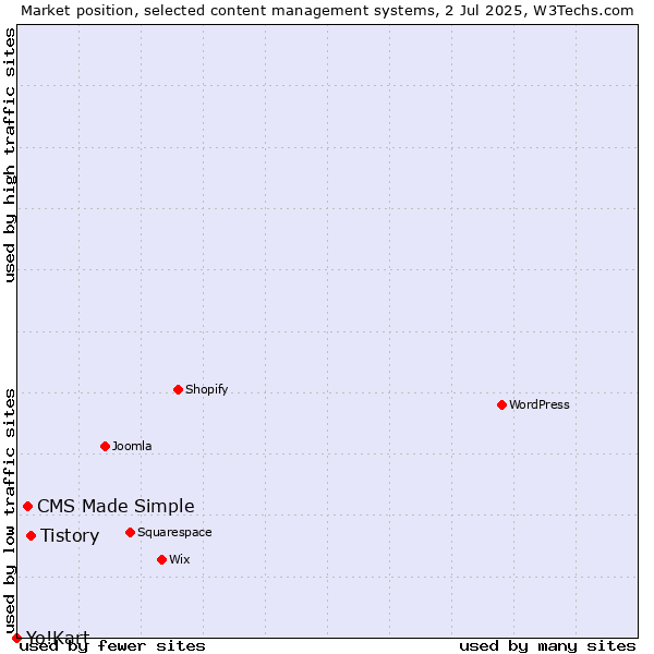 Market position of Tistory vs. CMS Made Simple vs. Yo!Kart