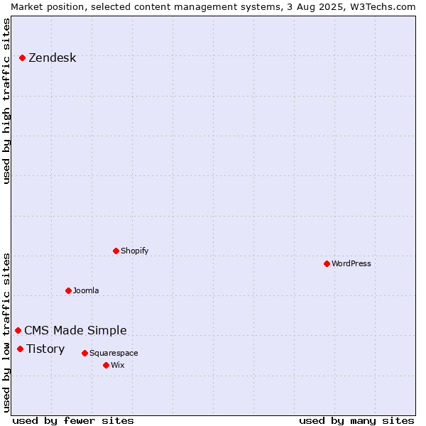 Market position of Zendesk vs. Tistory vs. CMS Made Simple