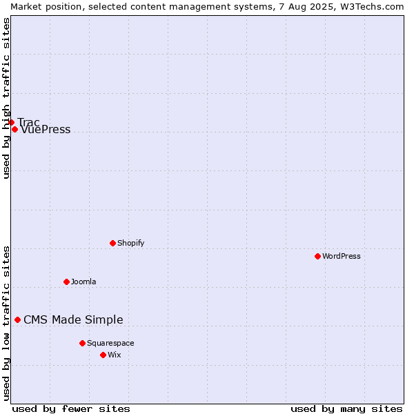 Market position of CMS Made Simple vs. VuePress vs. Trac