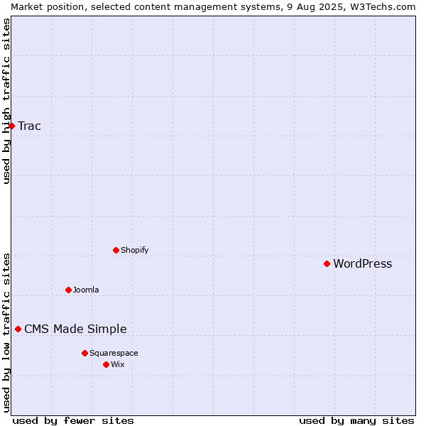 Market position of WordPress vs. CMS Made Simple vs. Trac