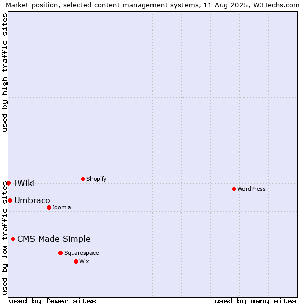Market position of CMS Made Simple vs. Umbraco vs. TWiki