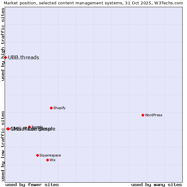 Market position of Visual Composer vs. CMS Made Simple vs. UBB.threads